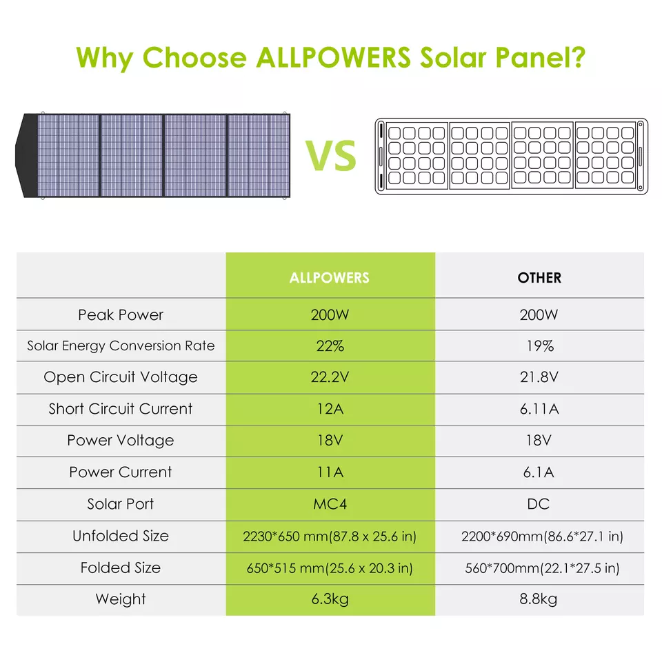Foldable Solar Panel 100W, Charger for Camping, Laptops, Motorhome, Caravan
